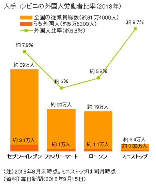 イメージ：コンビニで働く人の17%が外国人