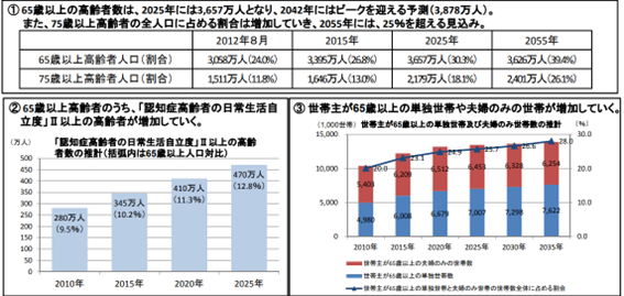 イメージ：わたしたちの介護をする人がもう来年、32万人足りません