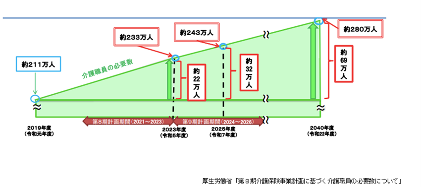 イメージ：わたしたちの介護をする人がもう来年、32万人足りません_2