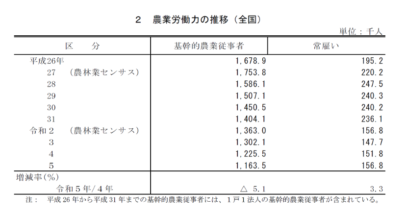 イメージ：日本の農林水産業も 外国人人材なしには成り立たない