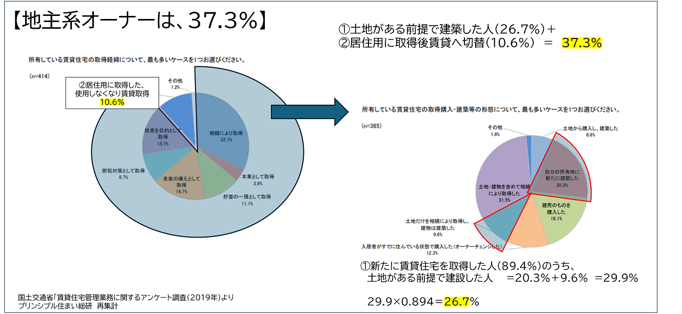 イメージ:【地主系オーナー】は 37.3%。
