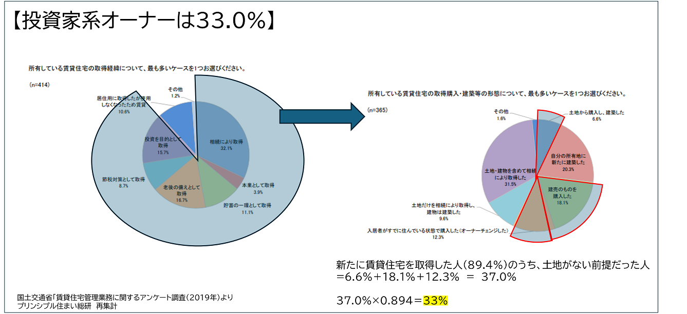 イメージ:【投資家系オーナー】は33.0%。