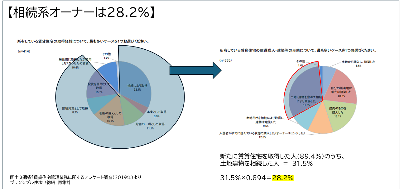 イメージ:【相続系オーナー】は 28.2%。これからどんどん増えます。