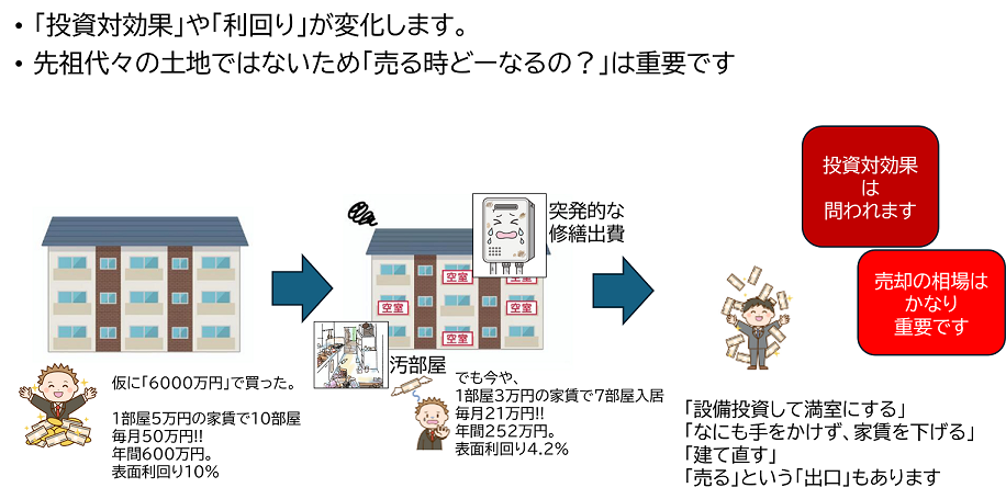 イメージ:【投資家系オーナー】はいかに「利回り」が改善するかと考えますし、 「売却」も視野に考えます。