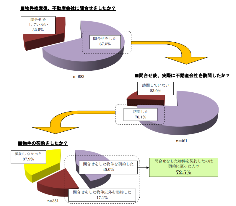 イメージ：スマホの検索で引っかからないと、なかなか候補物件にならない