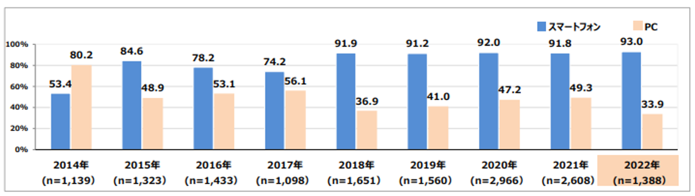 イメージ：【不動産情報を調べる際に利用したもの （複数回答）】