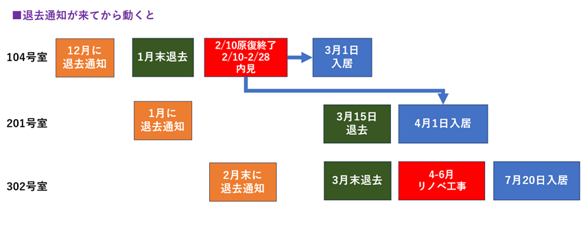 イメージ：リノベーションは 3か月はかかる