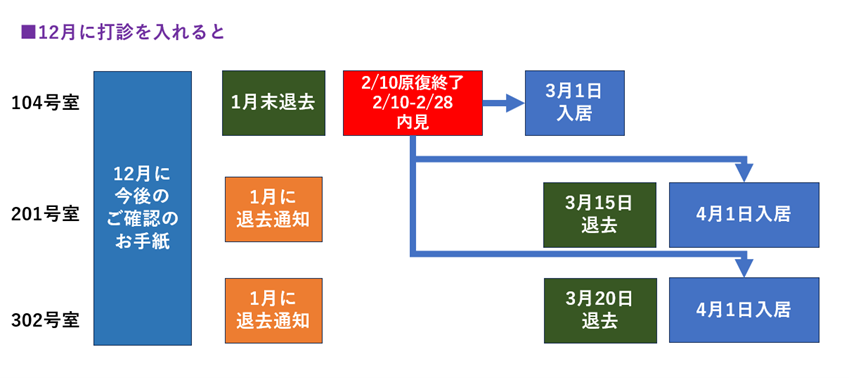 イメージ：リノベーションは 3か月はかかる_2