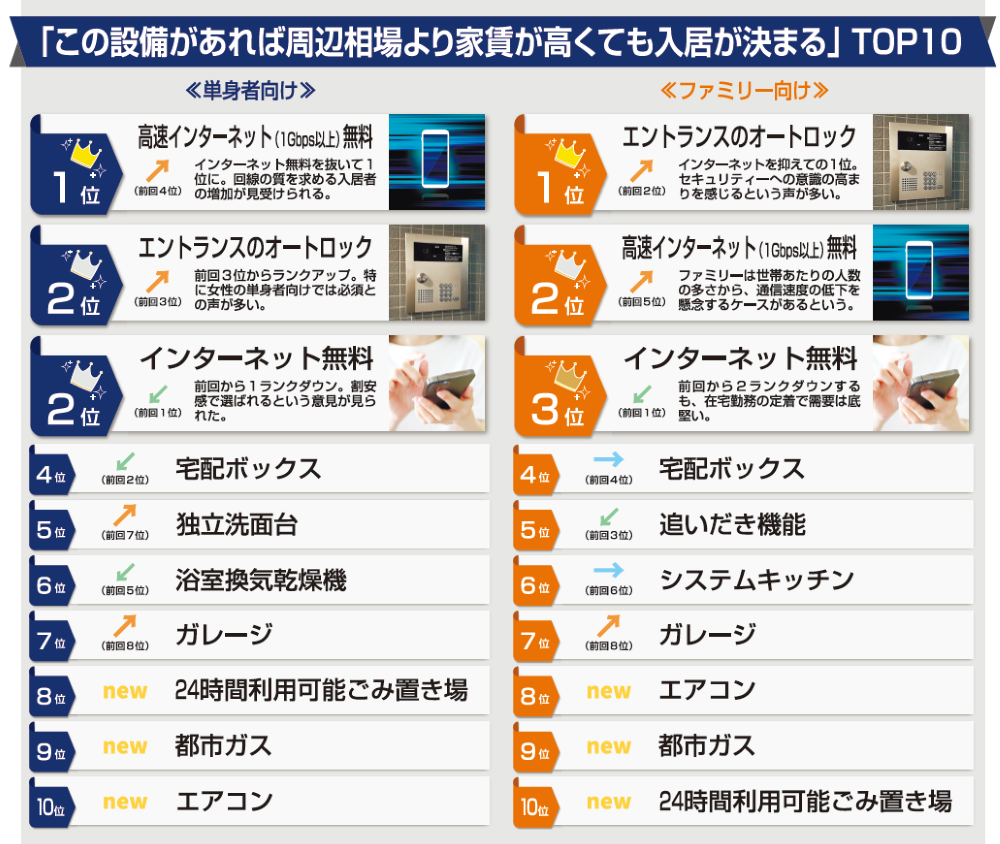 イメージ:「この設備があれば周辺相場より家賃が高くても入居が決まる」TOP10