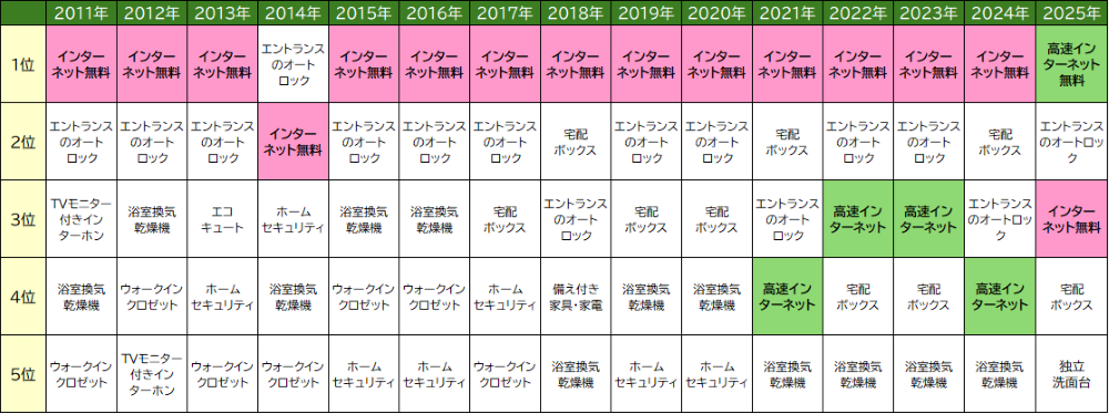 表:「この設備があれば周辺相場より家賃が高くても入居が決まる」