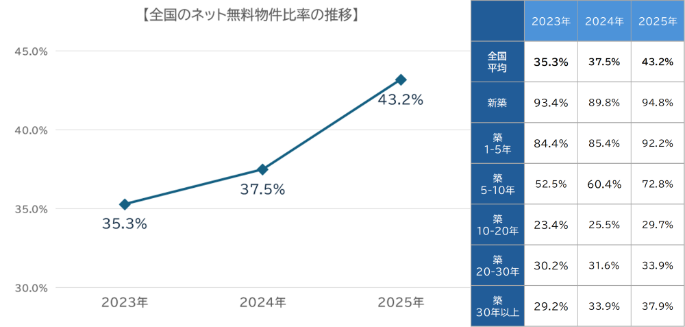 グラフ:全国のネット無料物件比率の推移