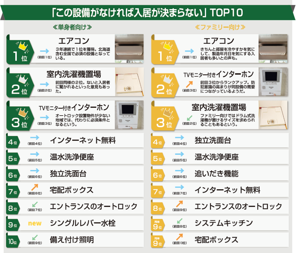 イメージ:「この設備がなければ入居が決まらない」TOP10