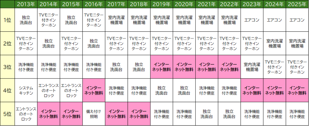 表::「この設備がなければ入居が決まらない」