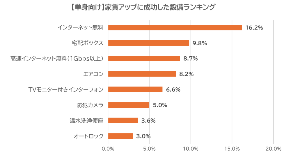 グラフ:家賃アップに成功した設備ランキング