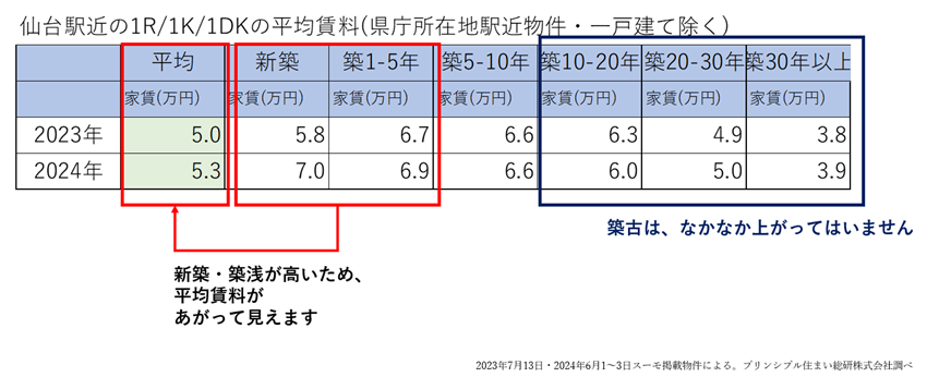 表:築年を経ると、どうしても家賃が下がってしまう。
