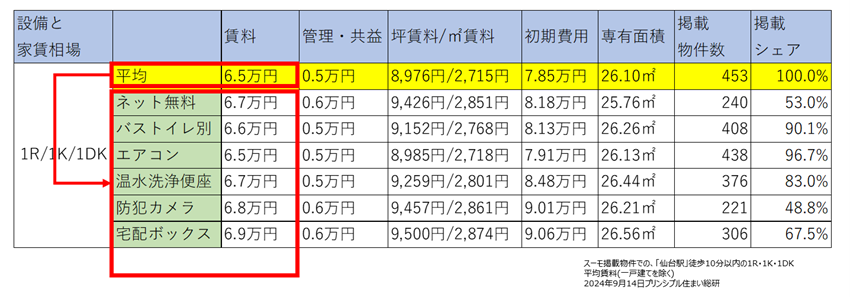 表:「ネット無料」物件の 賃料相場が、たしかに高い
