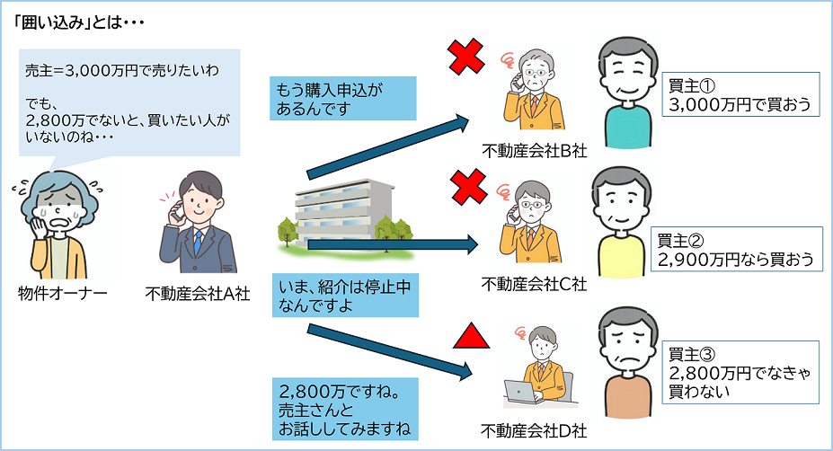 イメージ：そこで、「購入申し込み有」「一時紹介停止中」などと偽って、「買いたい」という打診を断ってしまうのです。 これを「囲い込み」といいます。