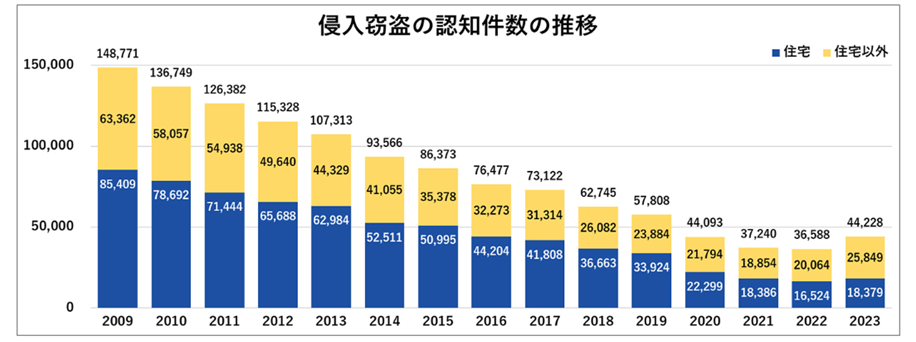 グラフ：侵入窃盗の認知件数の推移