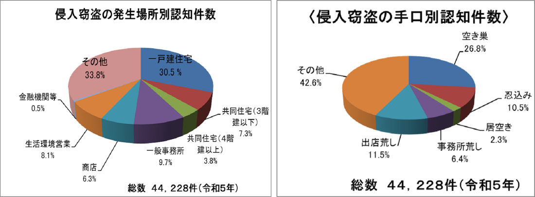 イメージ：侵入窃盗の発生場所別認知件数/〈侵入窃盗の手口別認知件数〉