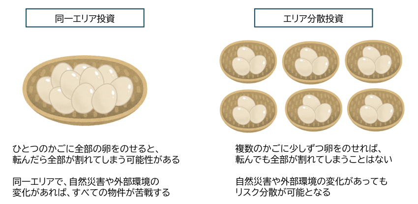 イメージ：エリア分散投資