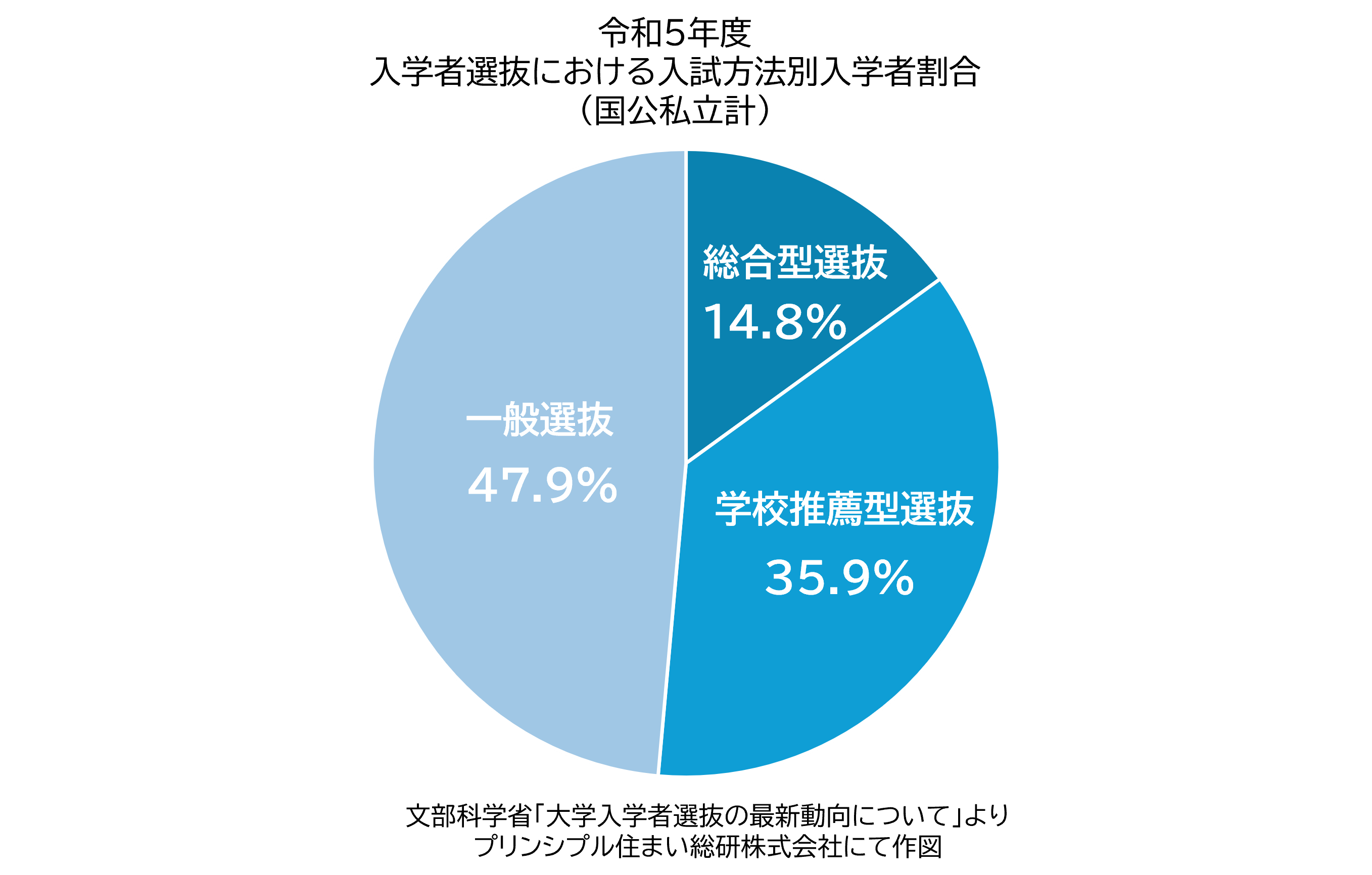 グラフ:令和5年度入学者選抜における入試方法別入学者割合(国公私立計)