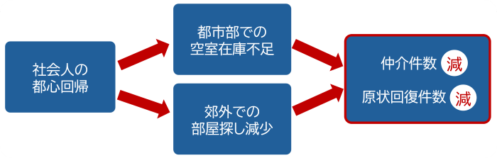 イメージ：不動産企業の業績低下
