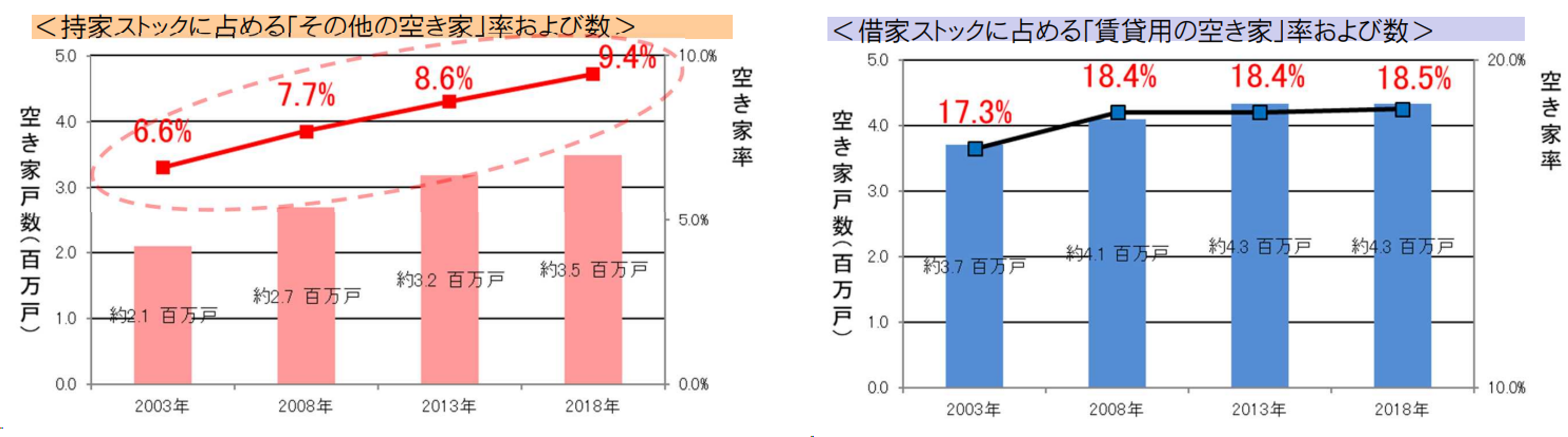 イメージ:賃貸の空室率は18.5%