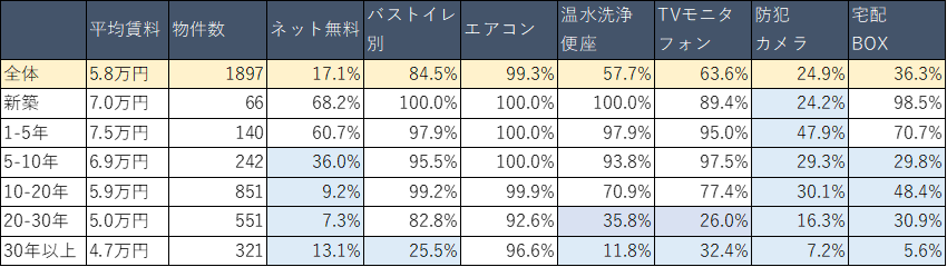 イメージ：大宮駅周辺平均家賃と設備装着率