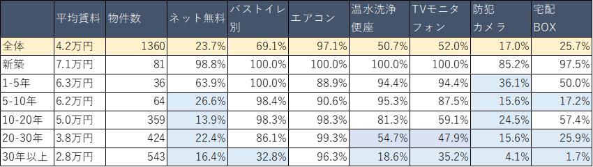 イメージ：高崎駅周辺平均家賃と設備装着率