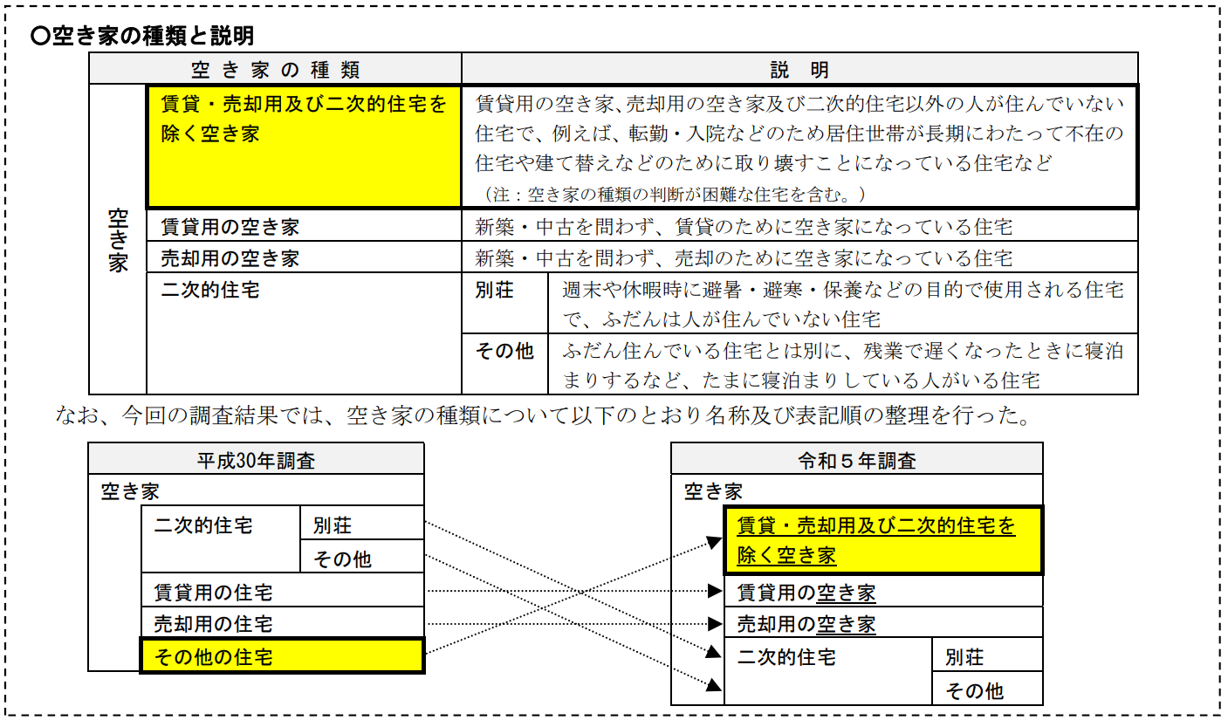 イメージ：空き家の種類と説明