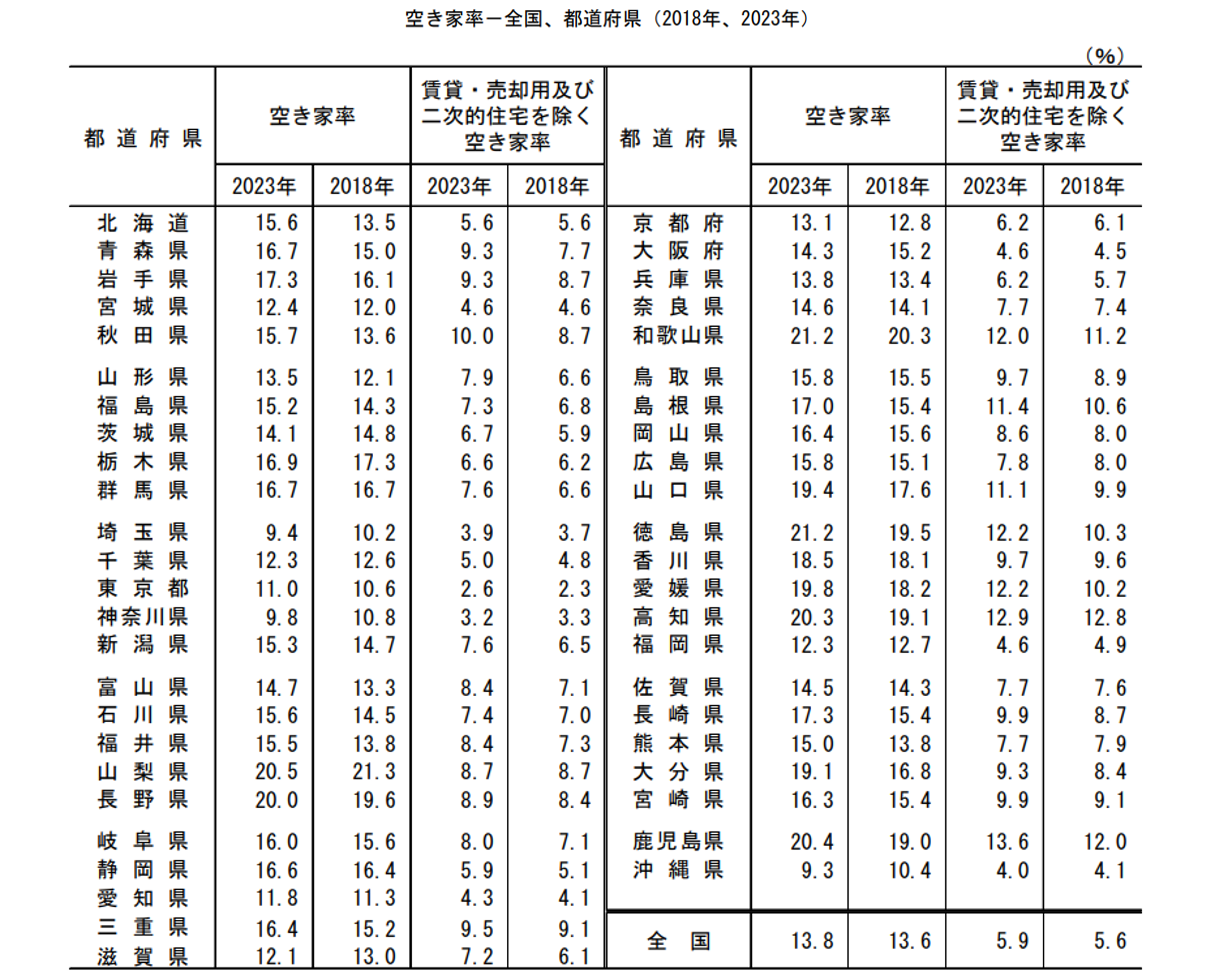 イメージ：空き家率ー全国、都道府県
