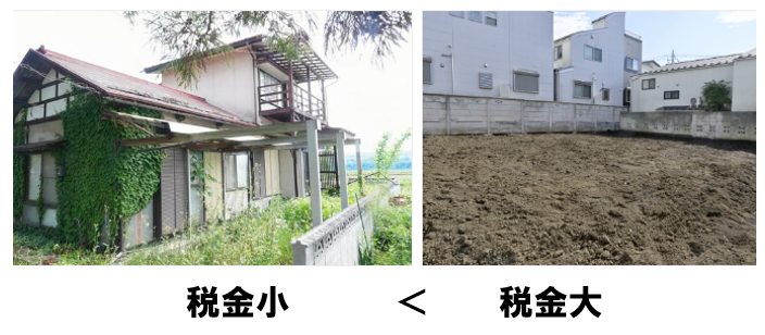 イメージ：更地にすると、税金があがる