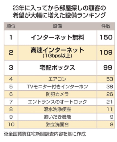 イメージ:9年連続、「インターネット無料」が首位 アフターコロナもネット無料が堅持-2