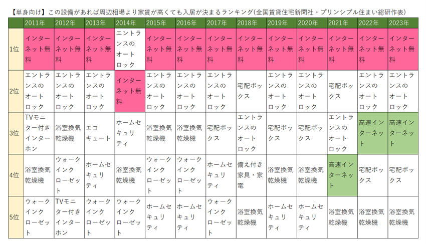 イメージ:経年でとらえると、コロナ前から ネット無料
