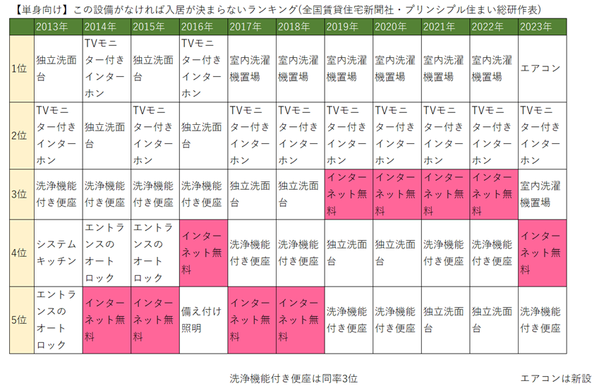 イメージ:経年でとらえると、コロナ前から ネット無料-2