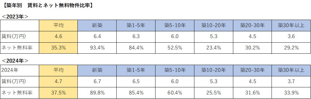 表:築年別 賃料とネット無料物件比率