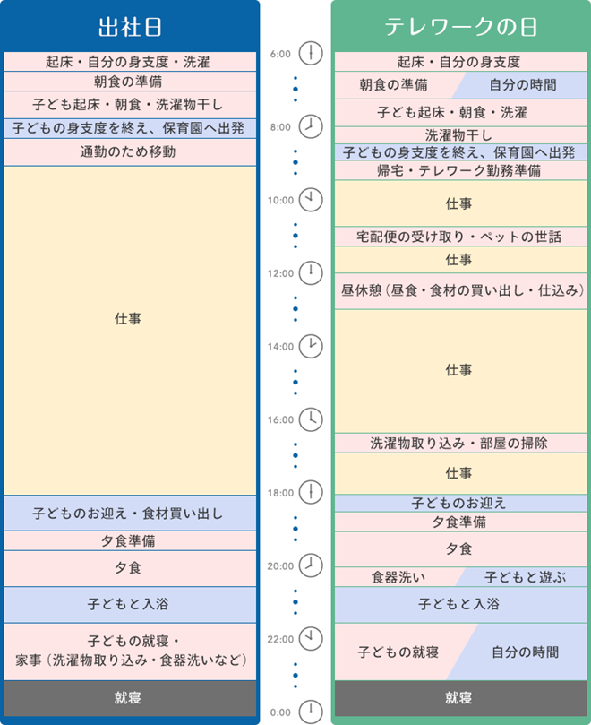 イメージ：保育園に通う子どもが1人いる家庭でのフルタイム勤務