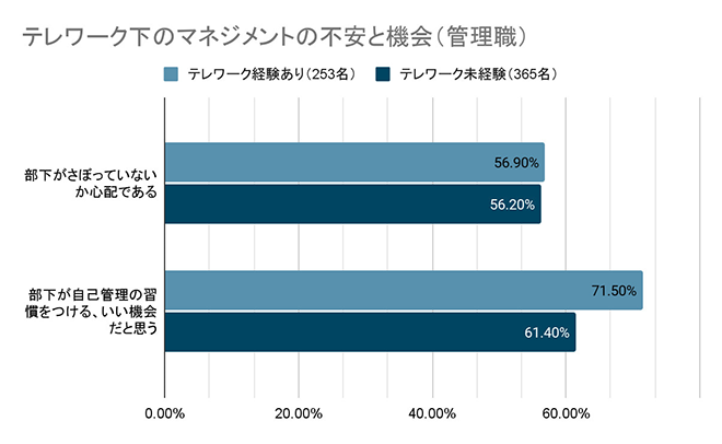 イメージ：テレワーク下のマネージメントの不安と機会（管理職）