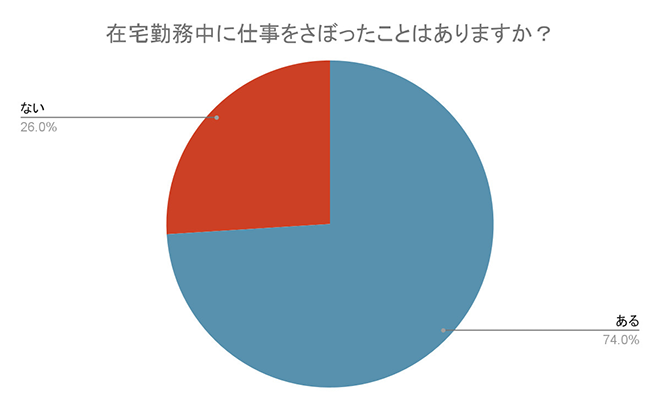 イメージ：在宅勤務中に仕事をさぼったことはありますか？