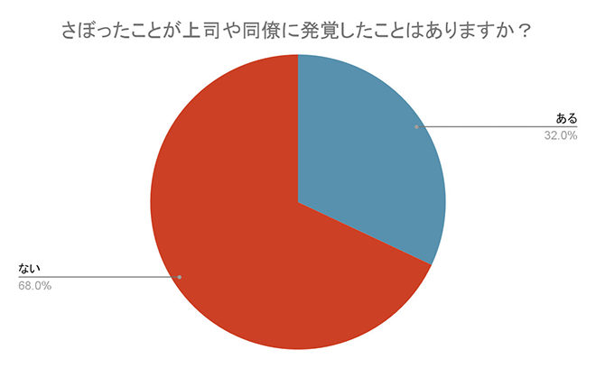 イメージ：さぼったことが上司や同僚に発覚したことはありますか？