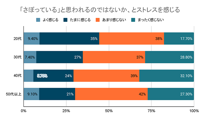 イメージ：「さぼっている」と思われているのではないか、とストレスを感じる