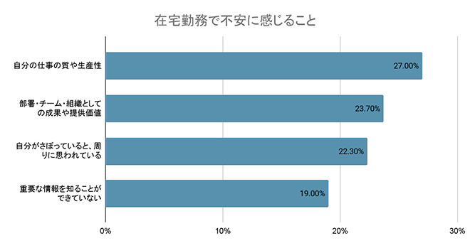 イメージ：在宅勤務で不安に感じること