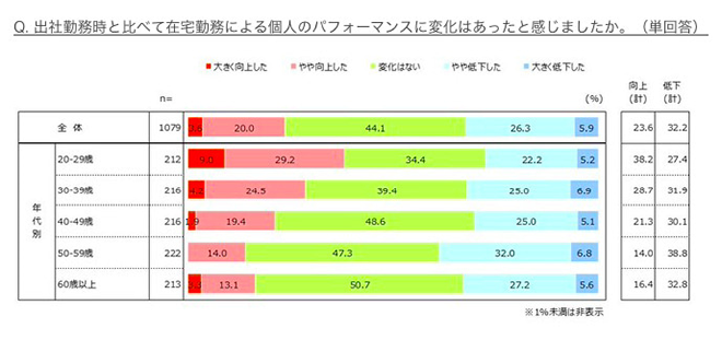 イメージ：Q. 出社勤務時と比べて在宅勤務による個人のパフォーマンスに変化はあったと感じましたか。（単回答）
