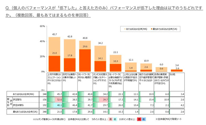 イメージ：Q.（個人のパフォーマンスが「低下した」と答えた方のみ）パフォーマンスが低下した理由は以下のうちどれですか。