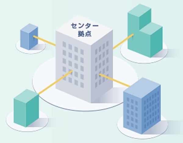 高速な拠点間通信を実現