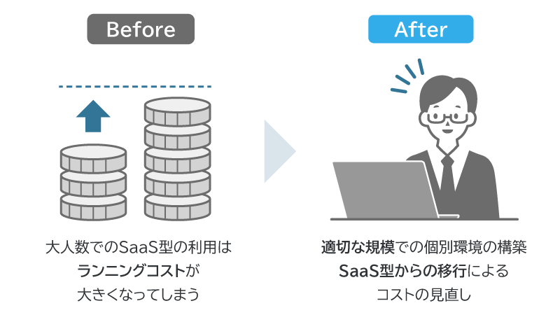 利用コストの最適化！