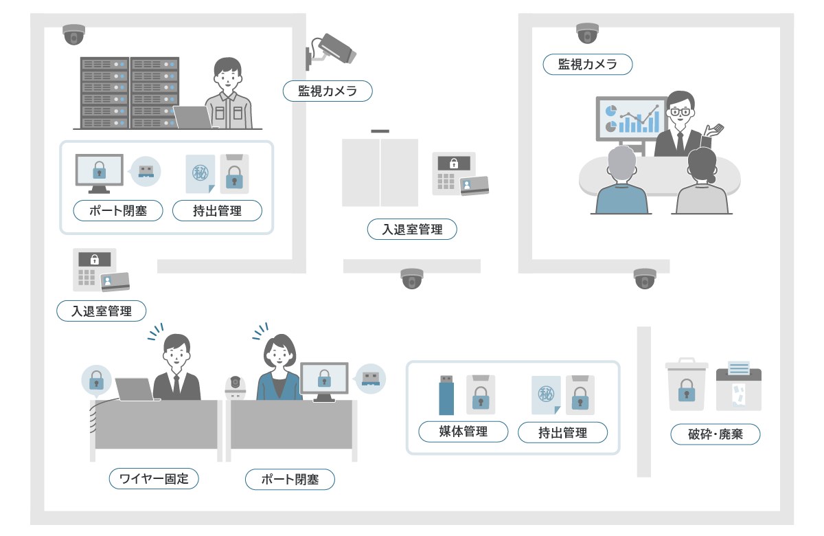 物理セキュリティ対策のマッピング