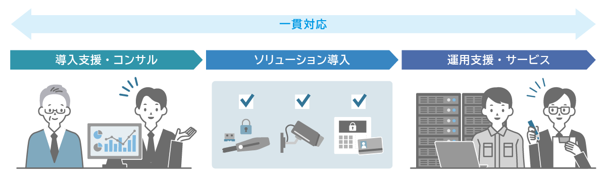 導入に向けたアセスメント、実装におけるサポート、運用支援・社内外監査のサポートなど、一気通貫で支援<