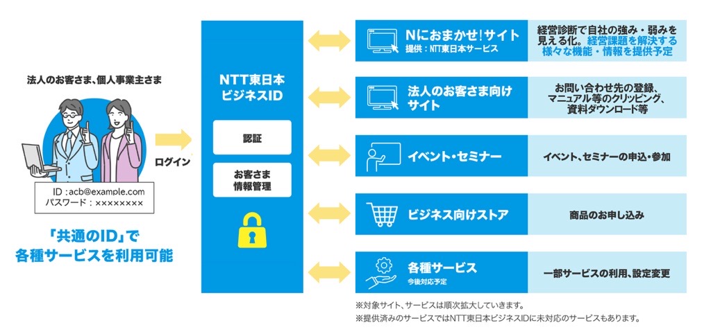 NTT東日本ビジネスIDとは