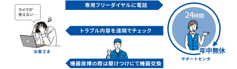 図版：お客さまのカメラが使えなくなった場合は、サポートセンタに繋がる専用フリーダイヤルにお電話ください。トラブル内容を遠隔でチェックいたします。また、機器故障の際は駆けつけにて機器交換いたします。